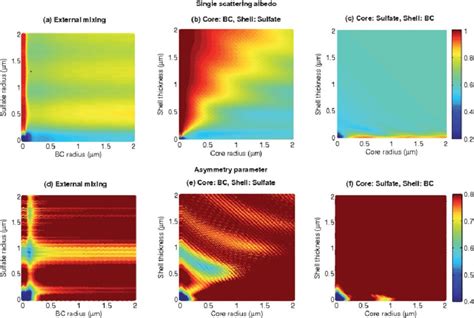 Single Scattering Albedo Ssa And Asymmetry Parameter For An External