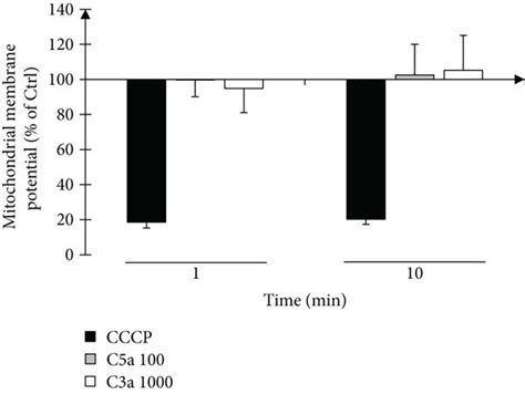 A Measurement Of Mitochondrial Membrane Potential Of Human PMN No