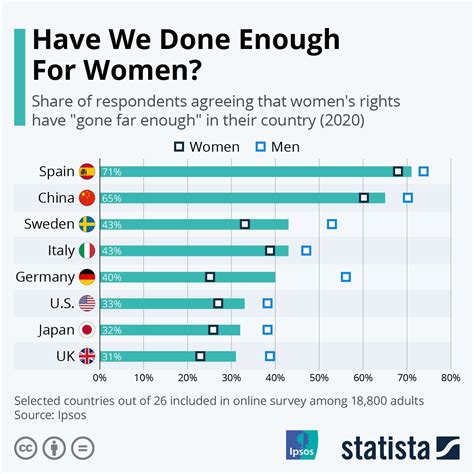 Pin On Statista Infographics