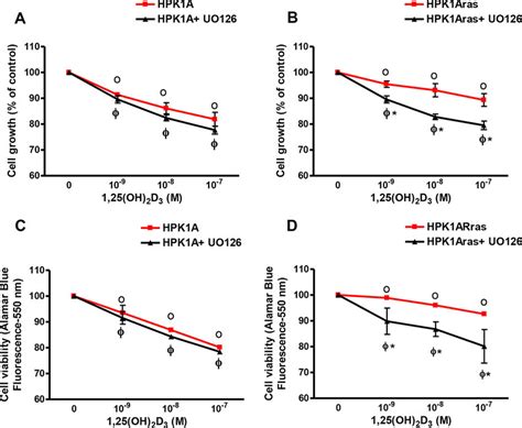 Effects Of Oh D And Uo On Cell Growth A And B And