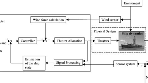 Schematic Diagram Of A Dynamic Positioning Systems Download Scientific Diagram