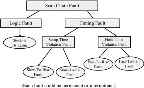 Figure From A Versatile Paradigm For Scan Chain Diagnosis Of Complex