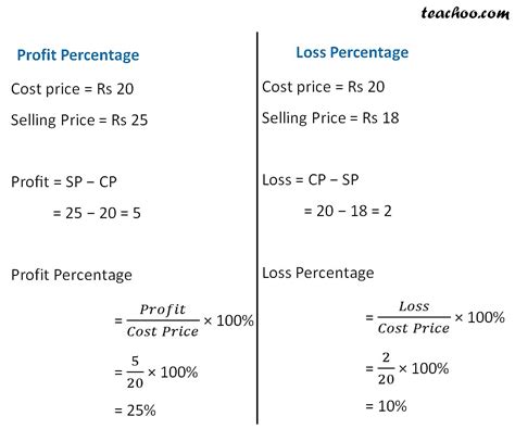 What Is Profit Or Loss Percentage With Examples Teachoo