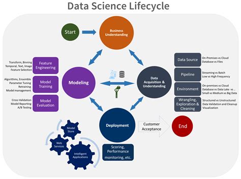 Fase Di Modellazione Del Ciclo Di Vita Del Processo Di Data Science Per