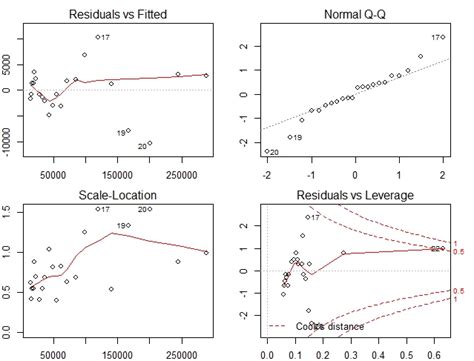 R Tutorial How To Use Diagnostic Plots For Regression Models