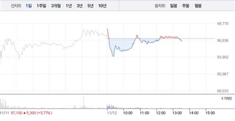 에코프로에이치엔 소폭 하락 이어 에코프로 3 하락특히 에코프로 장 내내 하락