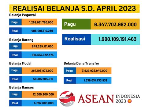 Realisasi Belanja Apbn Sampai Dengan 30 April 2023