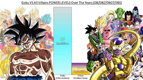 Goku Vs All Villains Power Levels Over The Years All Forms Db Dbz Dbgt