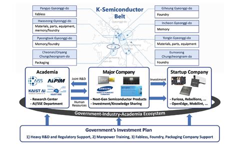 South Korea S Nationwide Effort For Ai Semiconductor Industry July