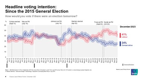 General Election Opinion Polls Uk Iona Renate