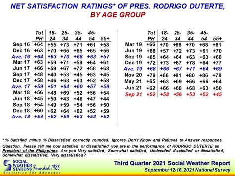 Sws Dutertes Satisfaction Rating Drops 10 Points