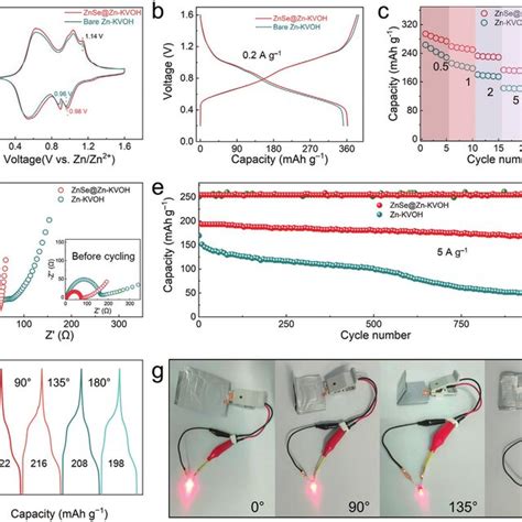 Electrochemical Performances Of Zn Kvoh Full Cells Affording Bare Zn Or