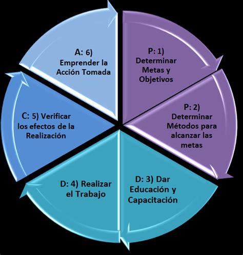 Que Es El Ciclo De Deming Pdca Definicion Y Ejemplos Images