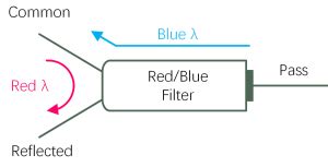 Wdm Technology Of Things Fiberroad Technology