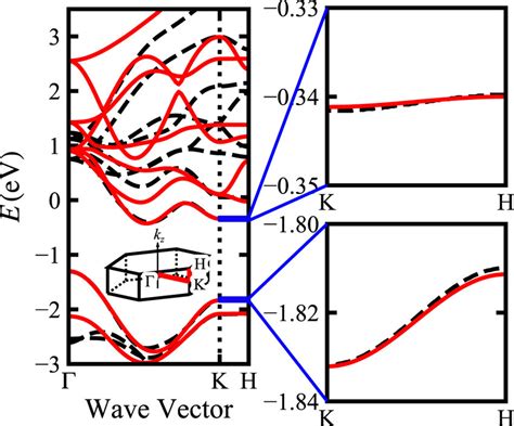 Band Structure Of The Mos Ws Heterojunction Calculated By Dft Dashed