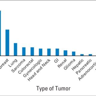 Types of tumors or malignancies. | Download Scientific Diagram