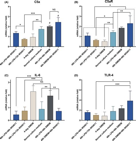 Relative Mrna Expression Levels Of C A C Ar Il And Tlr By