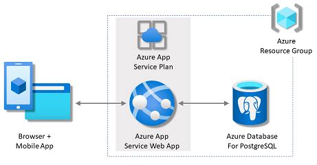 Tutorial Deploy A Python Django Or Flask Web App With Postgresql