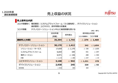 富士通営業利益、当期利益ともに過去最高益を達成 ログミーファイナンス