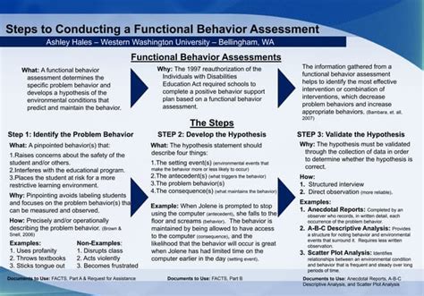 Steps To Conducting A Functional Behavior Assessment Poster Ppt