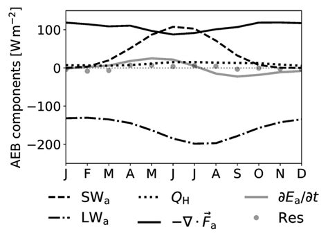 Annual Cycle Of The Pan Arctic Aeb All Values Are Derived As 30 Year