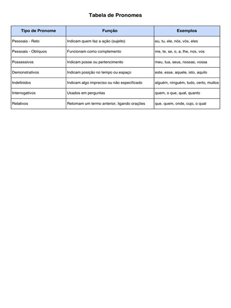 Tipo De Pronomes E Exemplos - Tipos e Exemplos de Pronomes | PDF