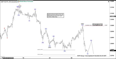 Elliott Wave View Gbpusd Zigzag Correction In Progress Action Forex