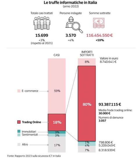 Le Truffe Informatiche In Italia Nel Dago Fotogallery