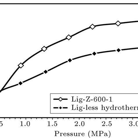 Adsorption Isotherms Of Methane On Prepared Activated Carbons From