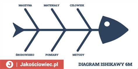 Diagram Ishikawy teoria i przykłady praktyczne Excel