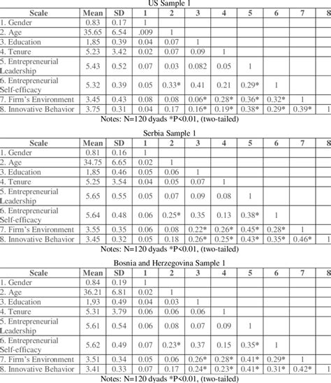 Means Standard Deviation And Inter Variable Correlations Download