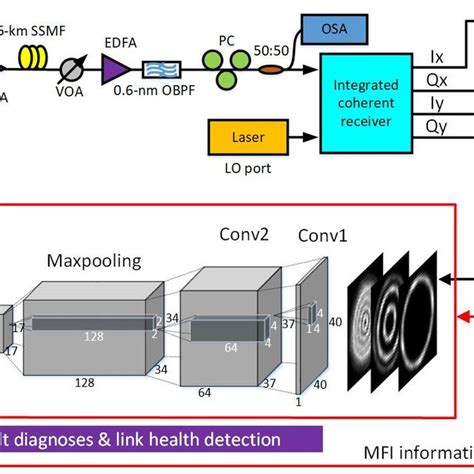 Experimental Setup For Joint Mfi And Osnr Monitoring Pbs Polarization