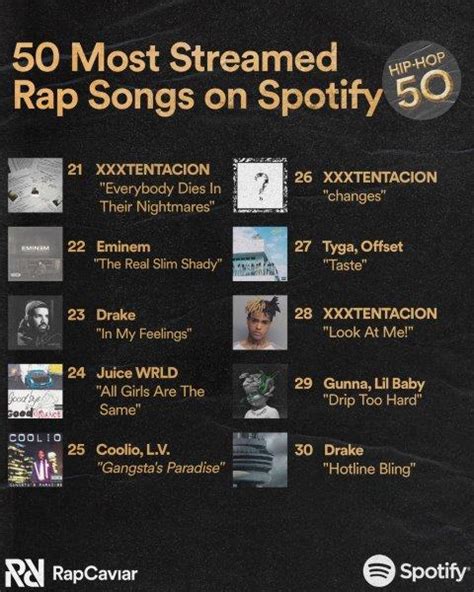 Spotify Reveals 50 Most Streamed Rap Songs Of All Time