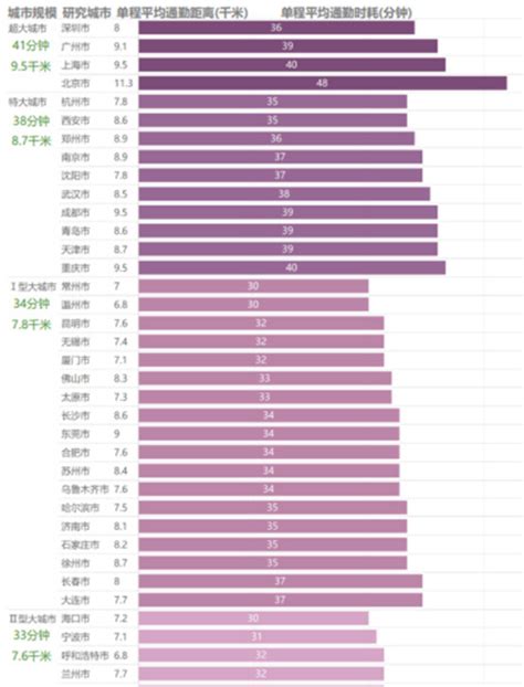 超1400万人通勤时间60分钟以上我国主要城市平均通勤时耗为36分钟 报告 新浪新闻