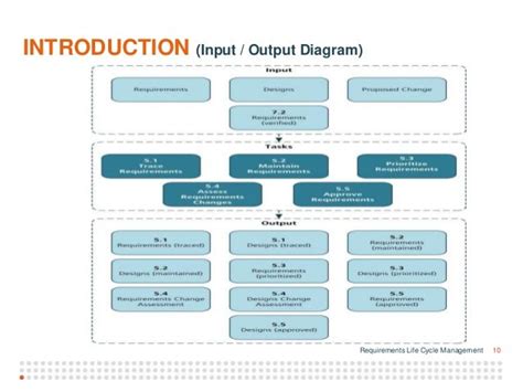 Requirements Lifecycle Management