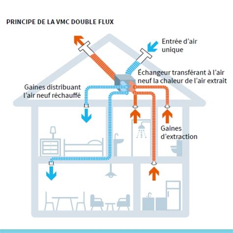 Everything You Need To Know About Vmc Double Flux