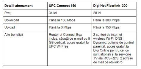 Internet Fix UPC Vs RCS RDS