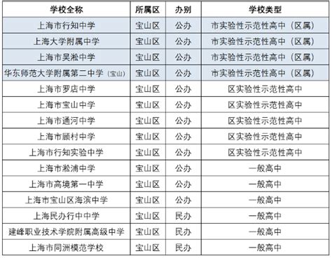 上海16区最全高中盘点！附委属、区属市重点高中名单一览上海爱智康