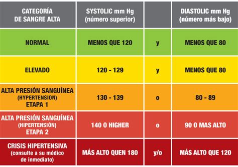 Comprender Las Cifras Conoce Mi Presi N Arterial