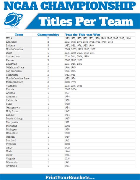 Number of NCAA Tournament Championships For Each College/Team