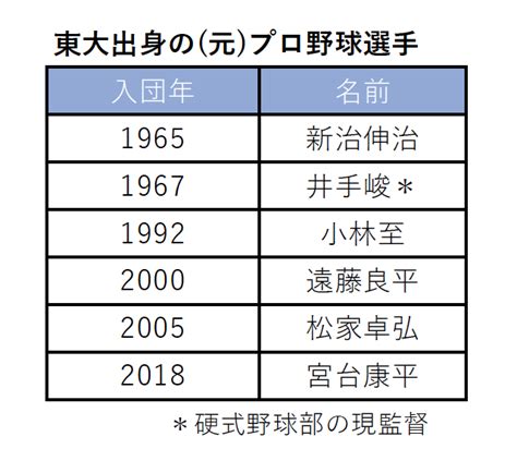 エース井澤インタビュー プロ志望届提出に迷いなし 東大新聞オンライン