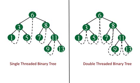 Introduction To Threaded Binary Tree