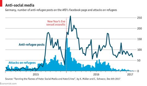 Comments On Daily Chart In Germany Online Hate Speech Has Real World