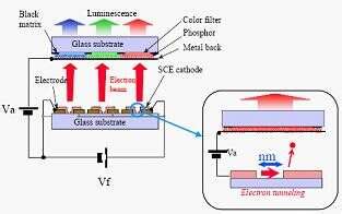 Display Surface Conduction Electron Emitter