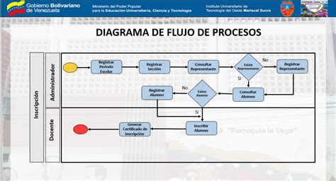 El Diagrama De Flujo Del Proceso - Image to u