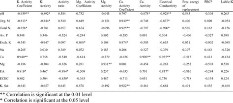 Correlation Matrix Between Soil Properties And Thermodynamic Parameters