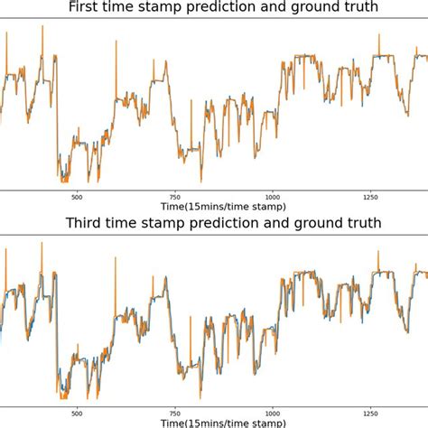 Comparison Between Ground Truth And Prediction Download Scientific