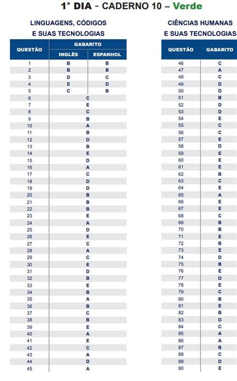 Gabarito do Enem 2018 1º dia prova verde Enem 2018 G1