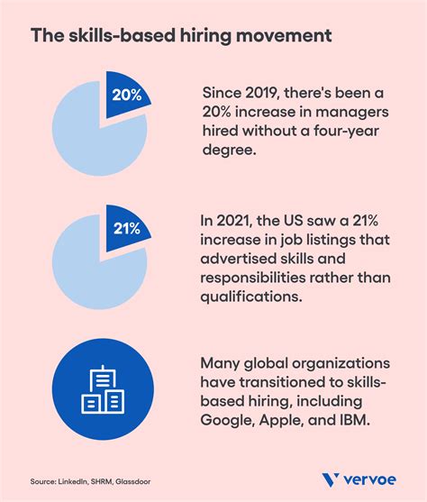 Compelling Reasons To Choose Skills Over Degrees