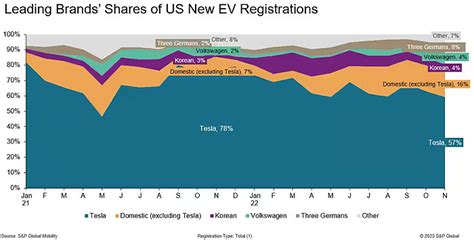 Tesla Share Of Ev Market Declines Domestics Koreans And Europeans